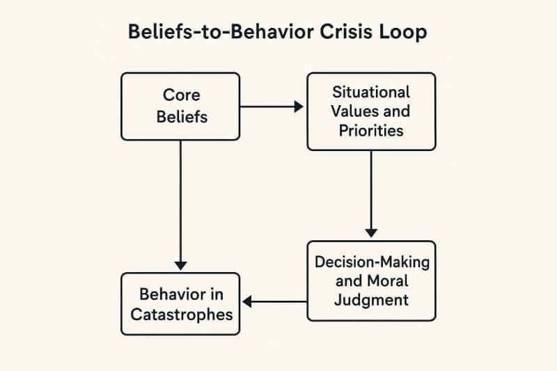 flowchart showing how core beliefs guide survival decisions in catastrophes